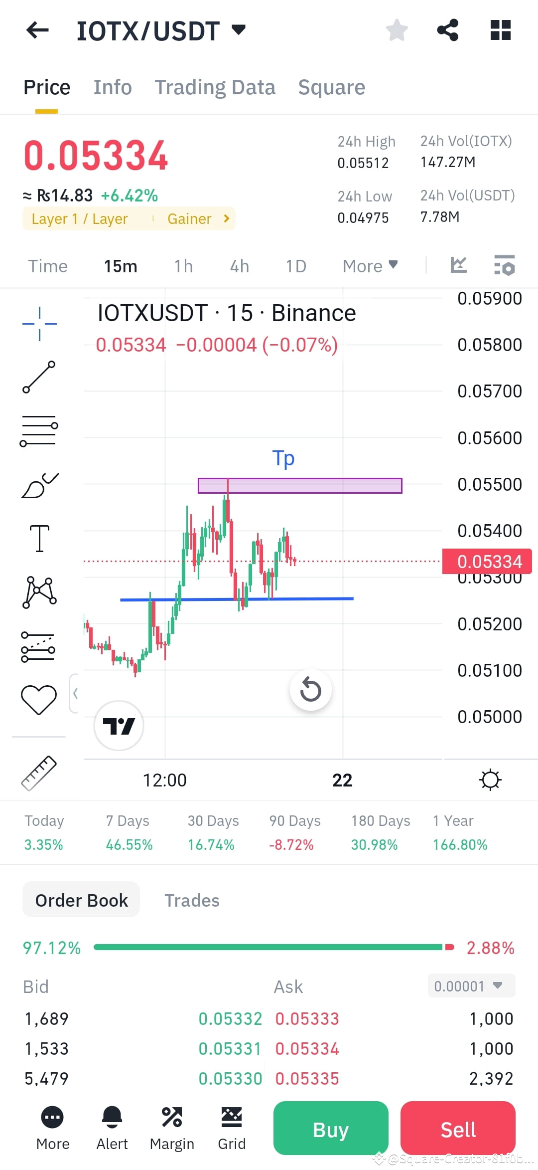 📈 $IOTX Prediction is going on right way as I mention early | Bit_Guru on  Binance Square