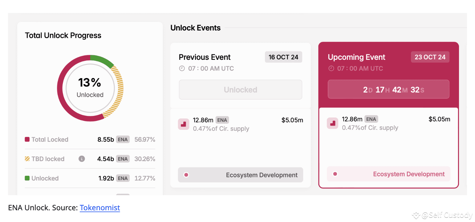 Ethena, $ENA - Unlock date: October 23 - Number of tokens | SwiftXAF on ...