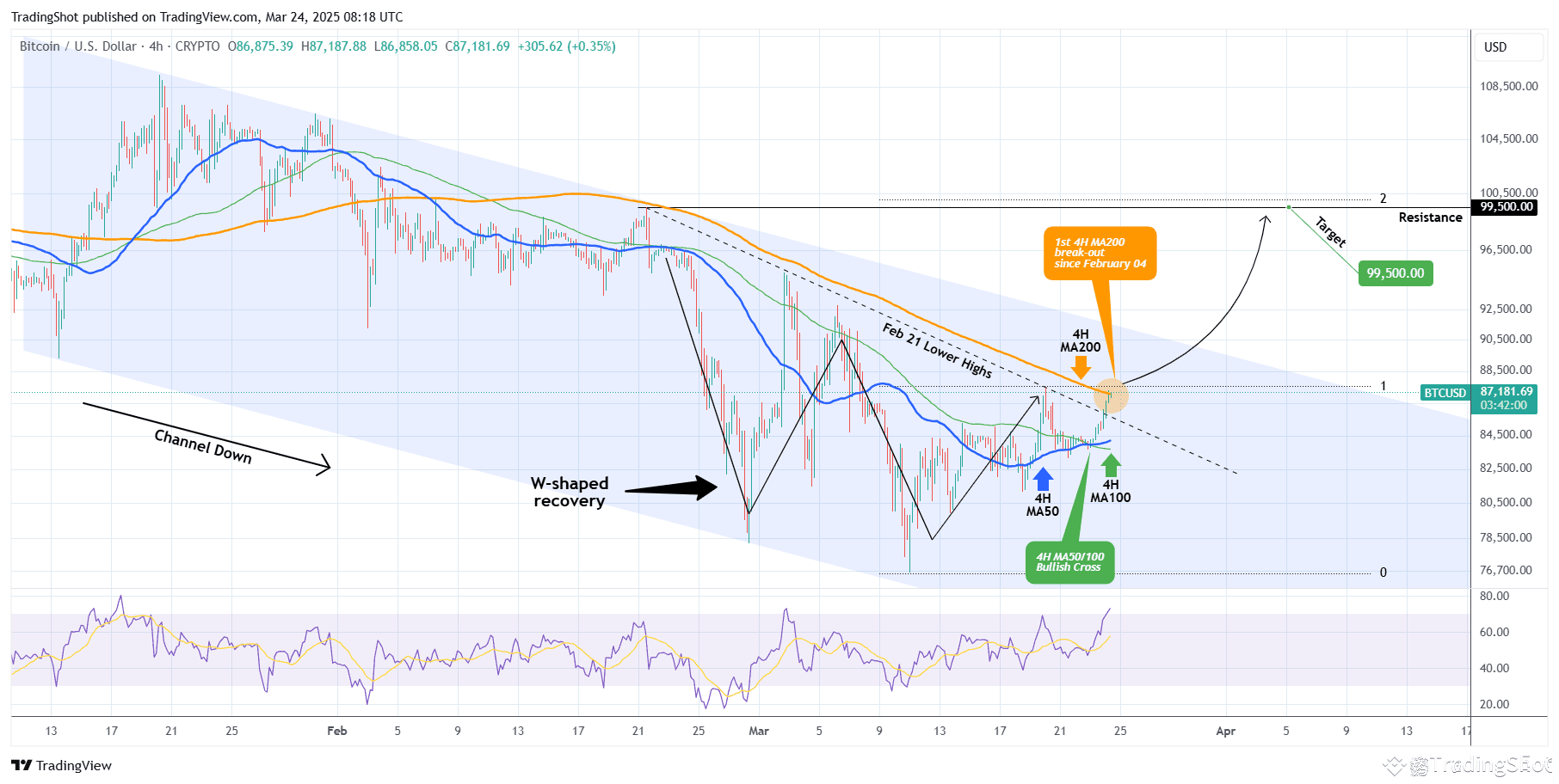 BITCOIN just broke above 4H MA200 for the 1st time in 1.5 month! |  TradingShot on Binance Square