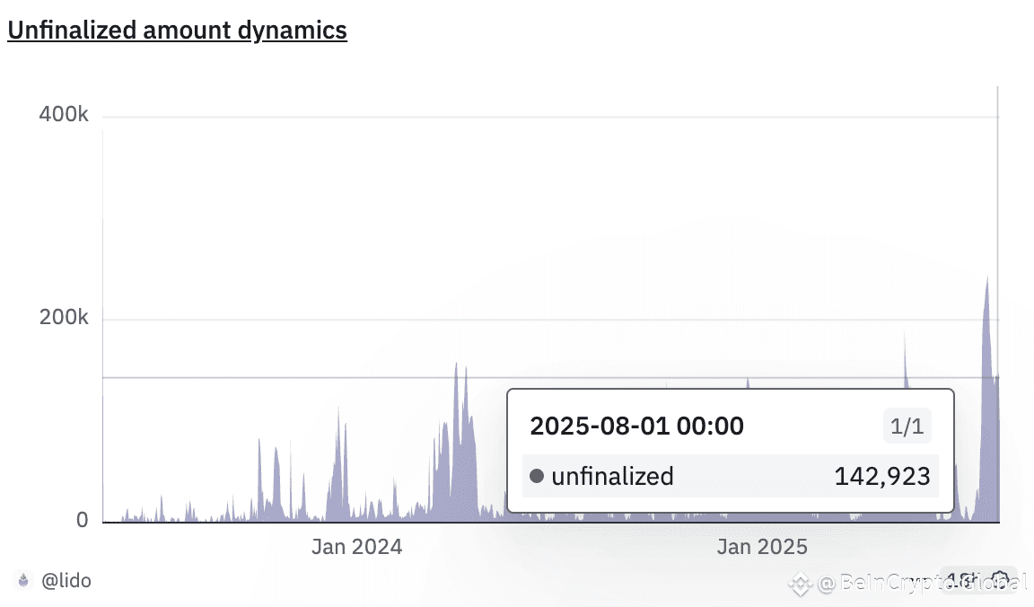 Lido ETH withdrawal queue. Source: Dune