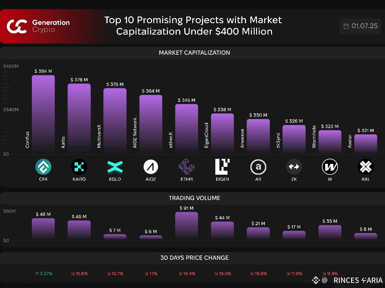 Top 10 Promising Crypto Projects Under $400 Million Market | PRINCES MARIA  on Binance Square