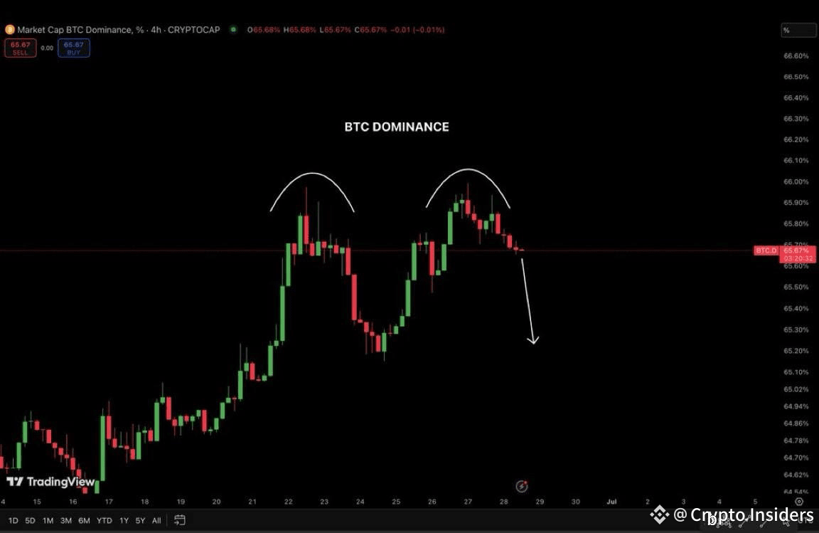 Bitcoin dominance is forming a potential bearish double top. | Crypto  Insiders on Binance Square