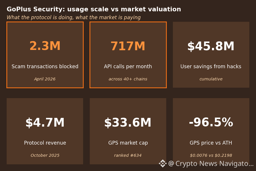 Six-tile scoreboard showing GoPlus Security metrics. Top row highlighted in orange: 2.3 million scam transactions blocked in April 2026, 717 million API calls per month across 40 plus chains, 45.8 million dollars in user savings from hacks cumulative. Bottom row: 4.7 million dollars in protocol revenue as of October 2025, 33.6 million dollars GPS market cap ranked 634, negative 96.5 percent GPS price versus all-time high at 0.0076 dollars versus 0.2198 dollars.