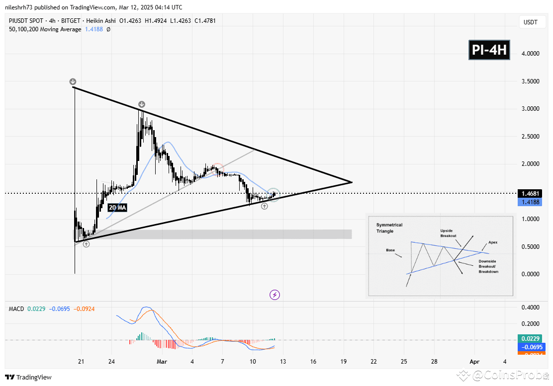 Pi Network (PI) 保持关键支撑位——前方是否有望反弹?