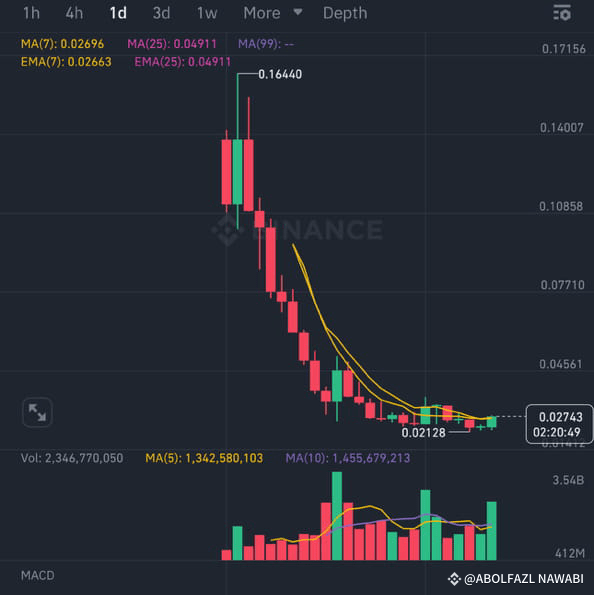long x2 HIGH RISK ENTRY 0.0270 STOP 0.0245 TP1 0.030173 | ABOLFAZL ...
