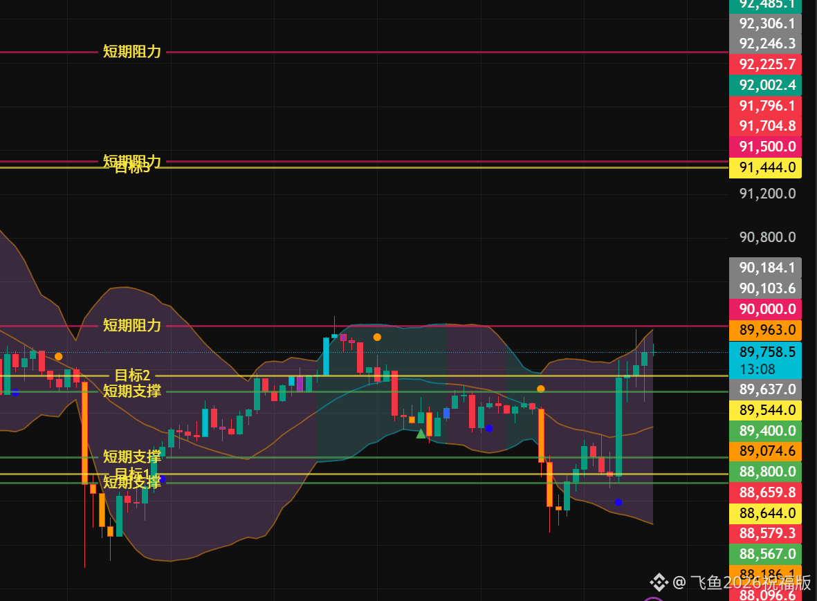 比特币最新行情解读+支撑阻力位分享！！！ #BTC $BTC | 飞鱼2026祝福版发布于币安广场