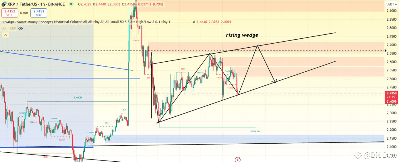 $XRP coin I see a rising wedge, a bearish chart pattern, fo | Bit Bull ...