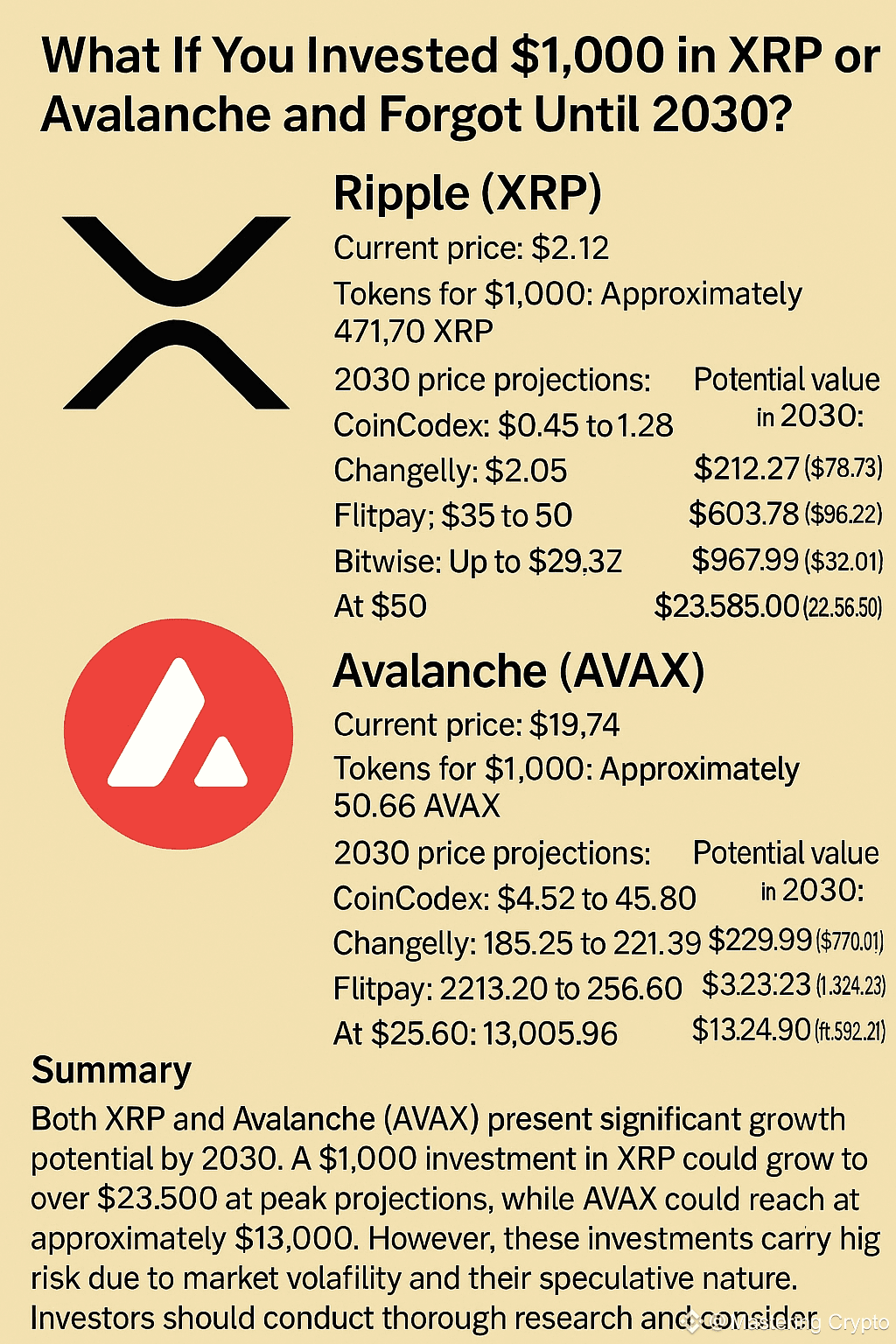 What If You Invested $1,000 in $XRP or $AVAX and Forgot | Mastering Crypto  on Binance Square