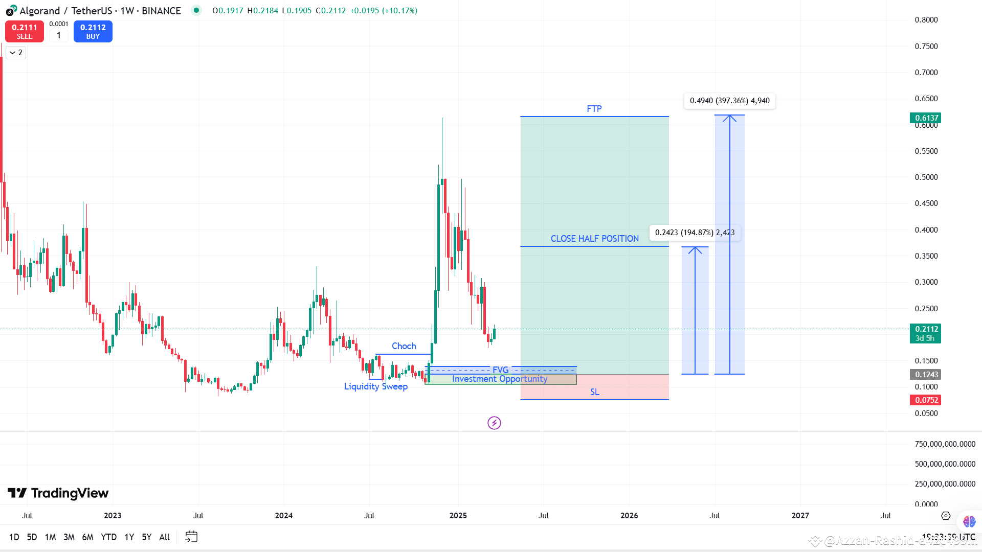 Algorand ( $ALGO ) Short Overview (Profit | Azzan-Rashid-a42c499df on  Binance Square
