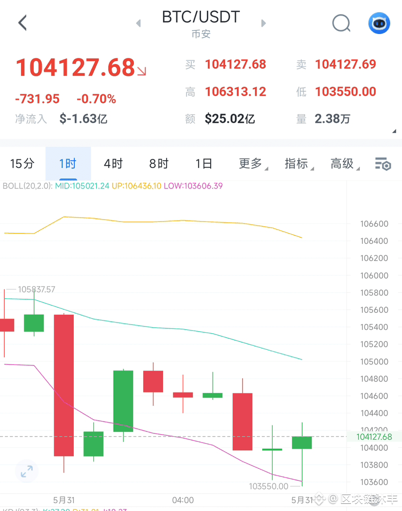 The issue of tariffs continues to escalate and ferment. The | 区块链沐丰 on  Binance Square