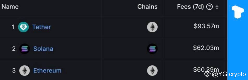 $SOL just surpassed $ETH in 7-day transaction fees. We are | YG crypto ...