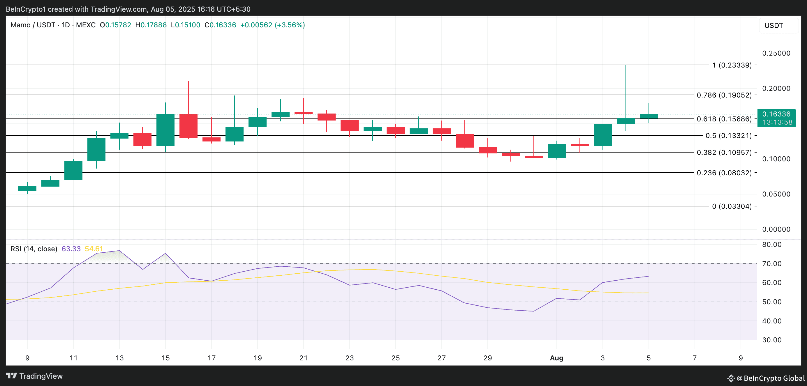 MAMO Price Analysis