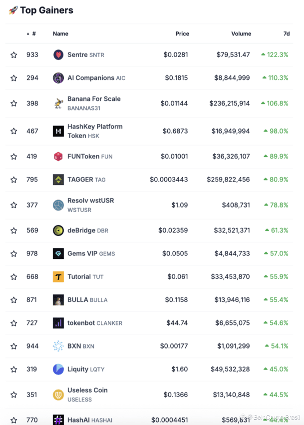Os maiores ganhos de preço no mercado de criptomoedas pela Coingecko