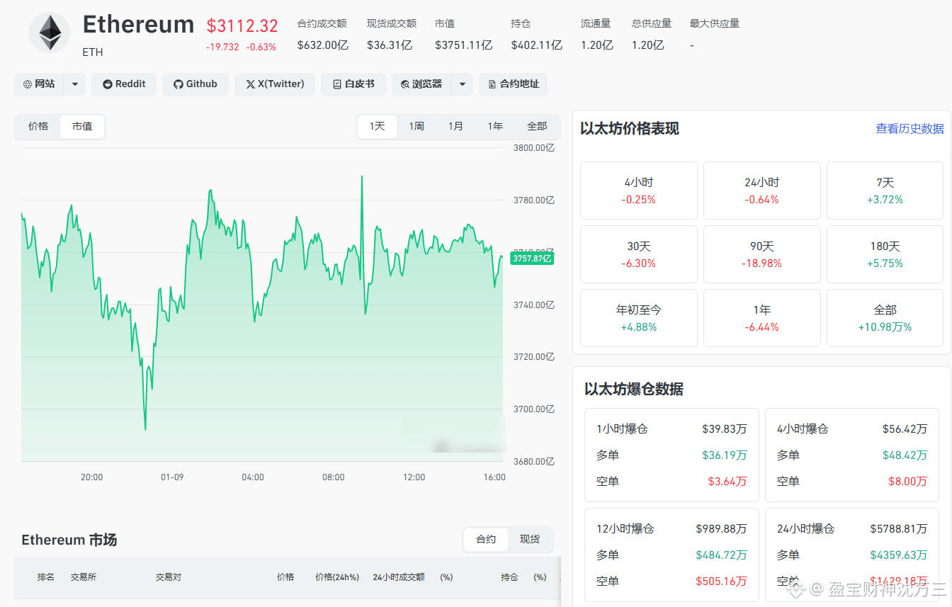 ETH暴涨前夜？177万枚质押狂潮+3182关键位破局，今晚或迎白点行情！ | 盈宝财神沈万三on Binance Square