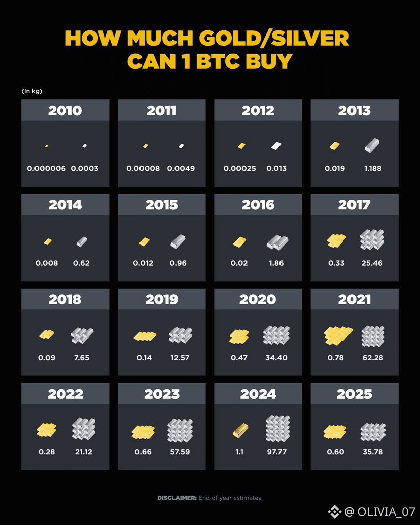 🚨 BITCOIN vs GOLD & SILVER (2010–2025) This chart says | Hexa Media on  Binance Square