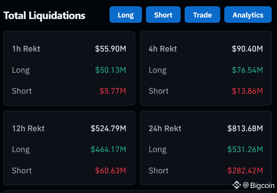 Bitcoin và thị trường crypto tiếp tục lao dốc khi hơn 800 triệu USD vị thế bị thanh lý trong 24 giờ