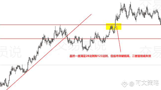 华尔街顶尖操盘手揭秘：12年零亏损秘籍，123法则+2B法则交易策略大公开！