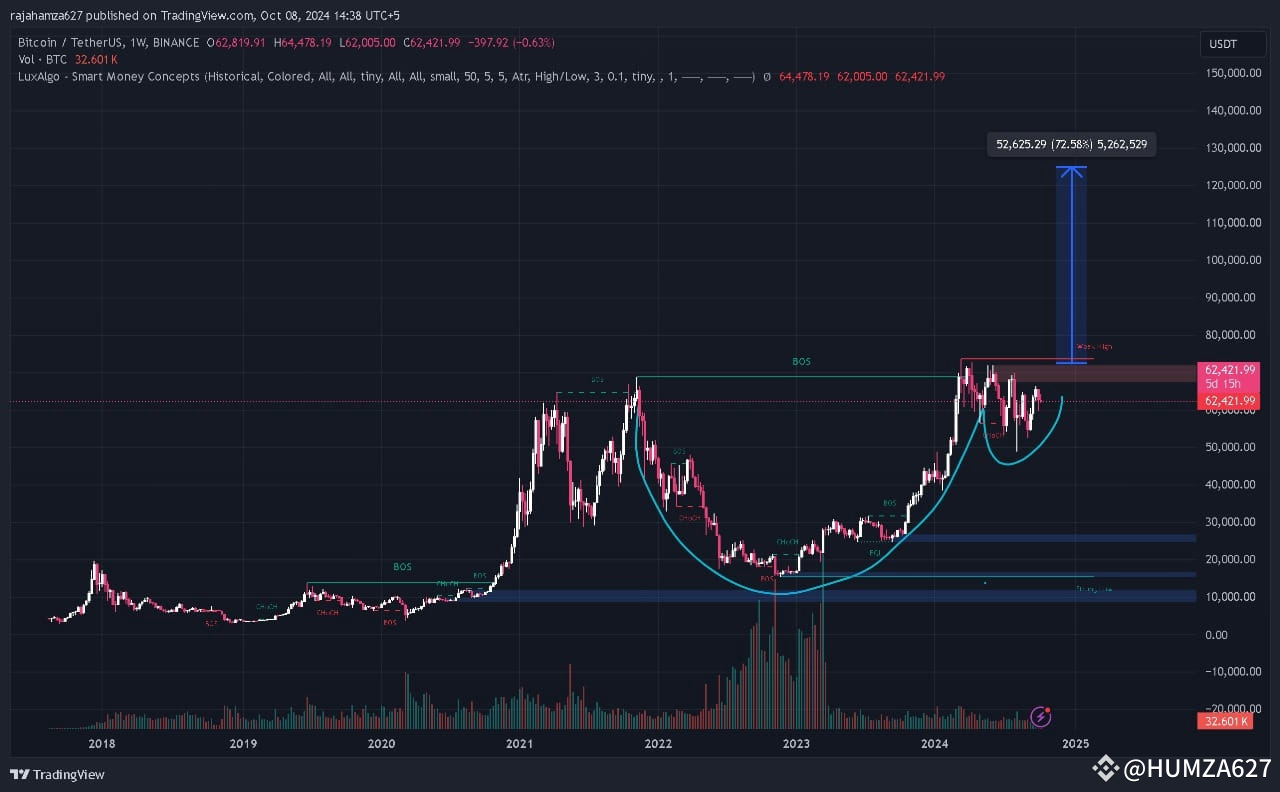 $BTC Bitcoin Weekly Analysis: Pattern: A Cup and Handle fo | HUMZA627 ...