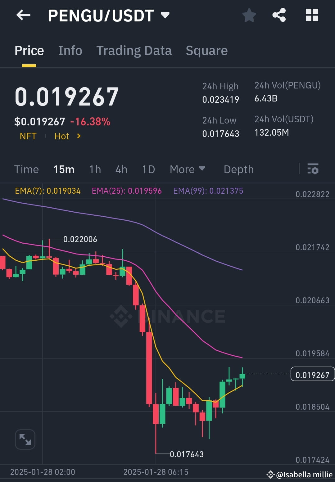 🐧 $PENGU /USDT Struggles After Sharp Selloff – Recovery or | C Queen on  Binance Square