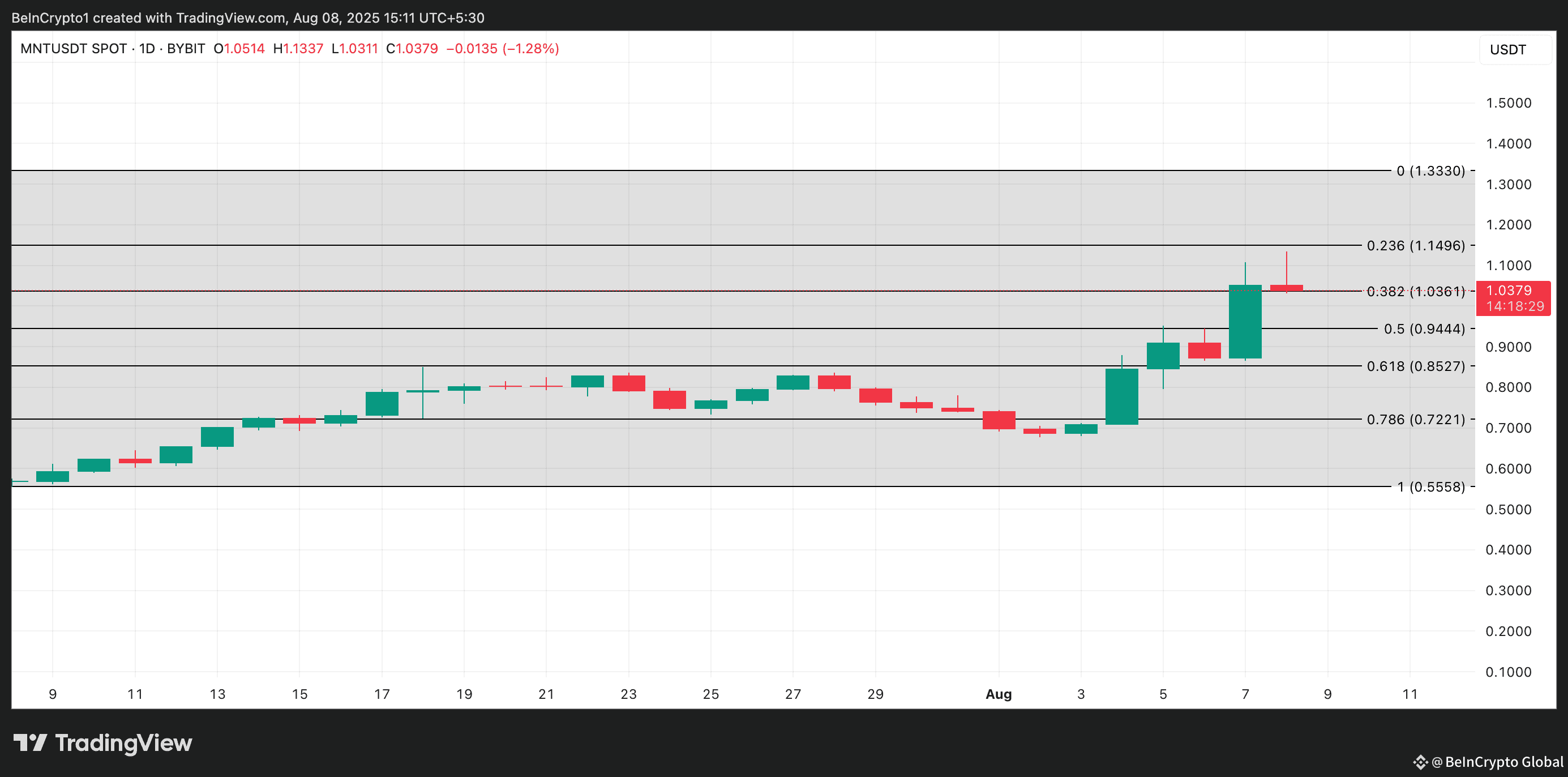 MNT Price Analysis.