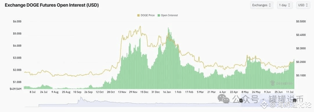 狗狗币、市场、价格分析、市场分析、山寨币观察、Memecoin