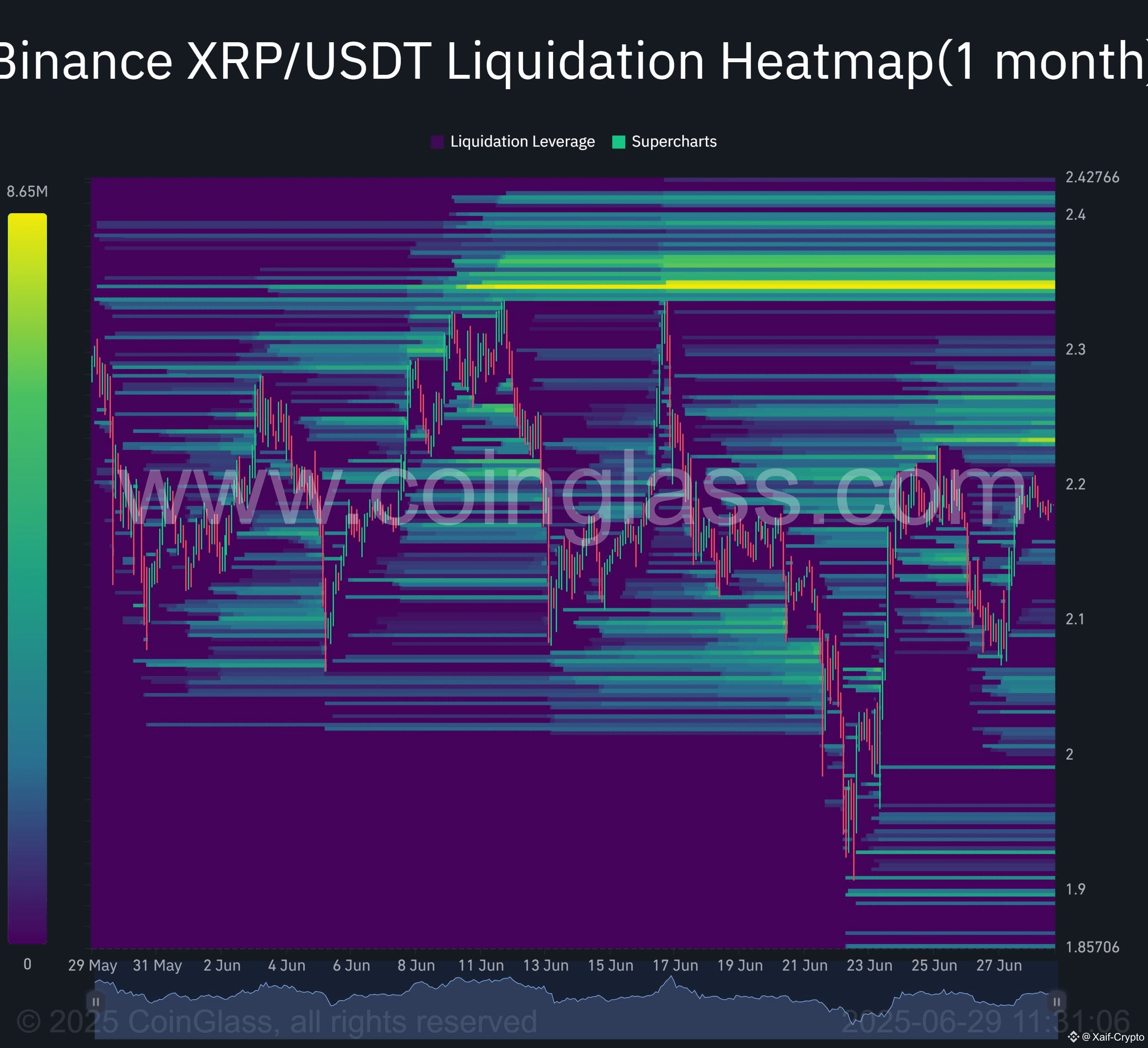 🚨 $XRP HEATMAP ALERT 🚨 Massive liquidation wall at $2.42! | Xaif-Crypto  on Binance Square