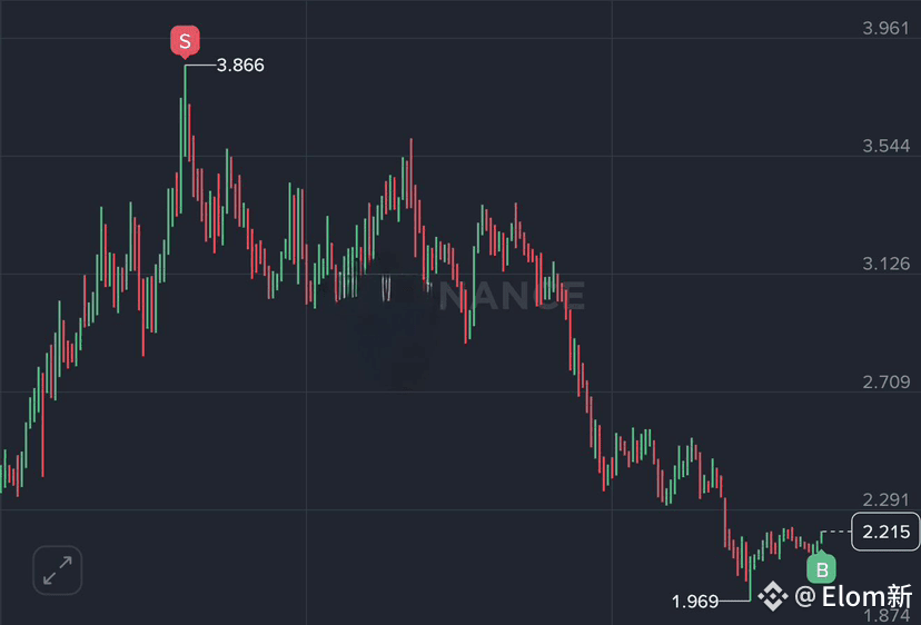 Bought back some at $RAY , stop loss set at 1.92! I persona | Elom新 on ...