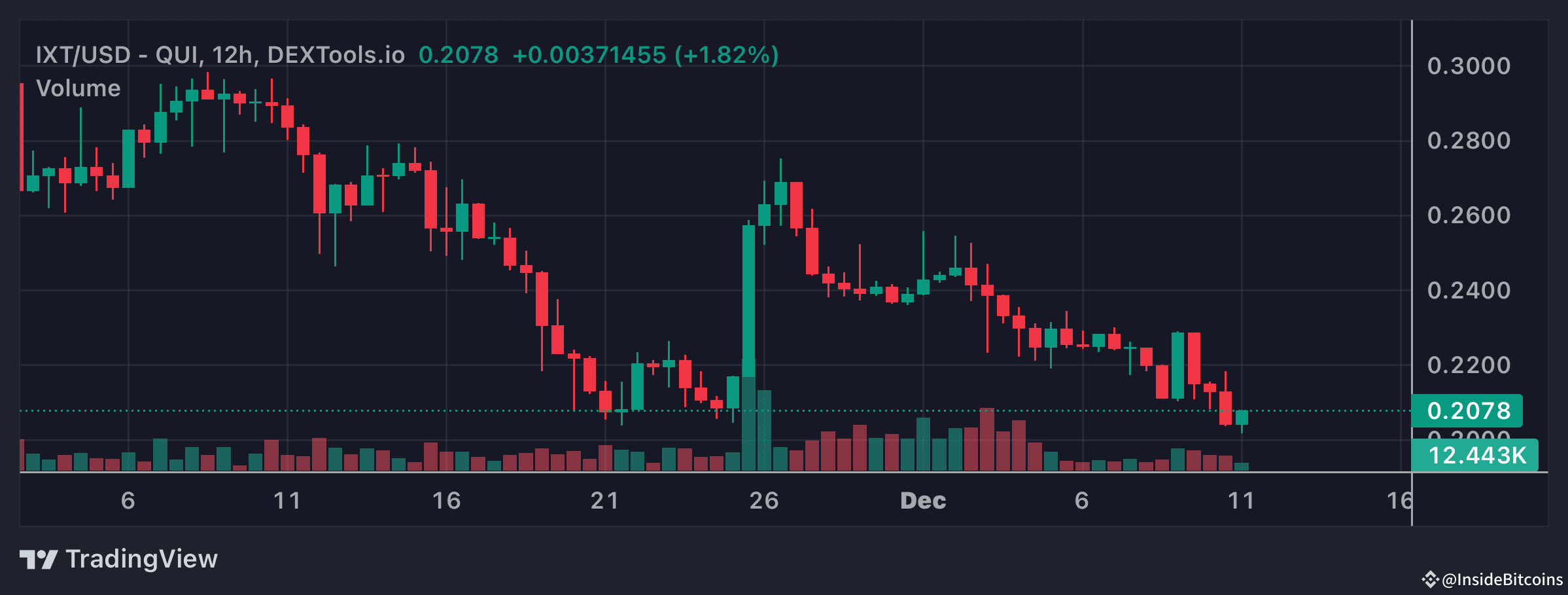 IXT Price Chart