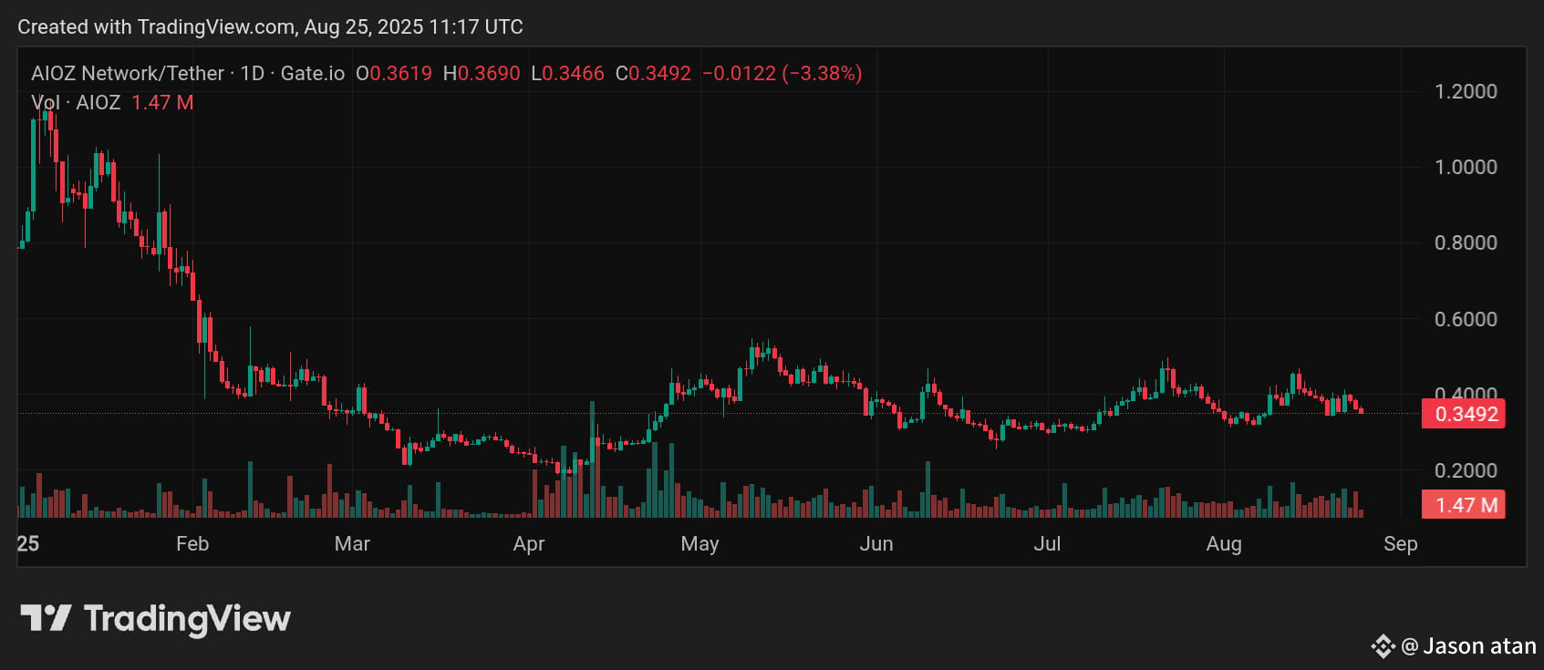 Latest #aioz News, Opinions and Feed Today | Binance Square
