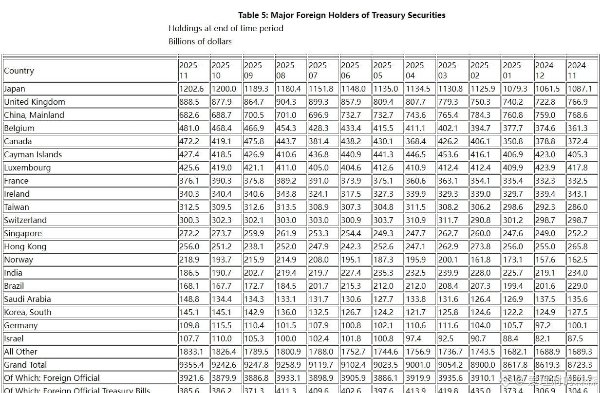 外国持有的美国国债在11月升至9.36万亿美元，历史新高，但占比大幅下滑2025年美国财政部公布了11月外国持有美债数|