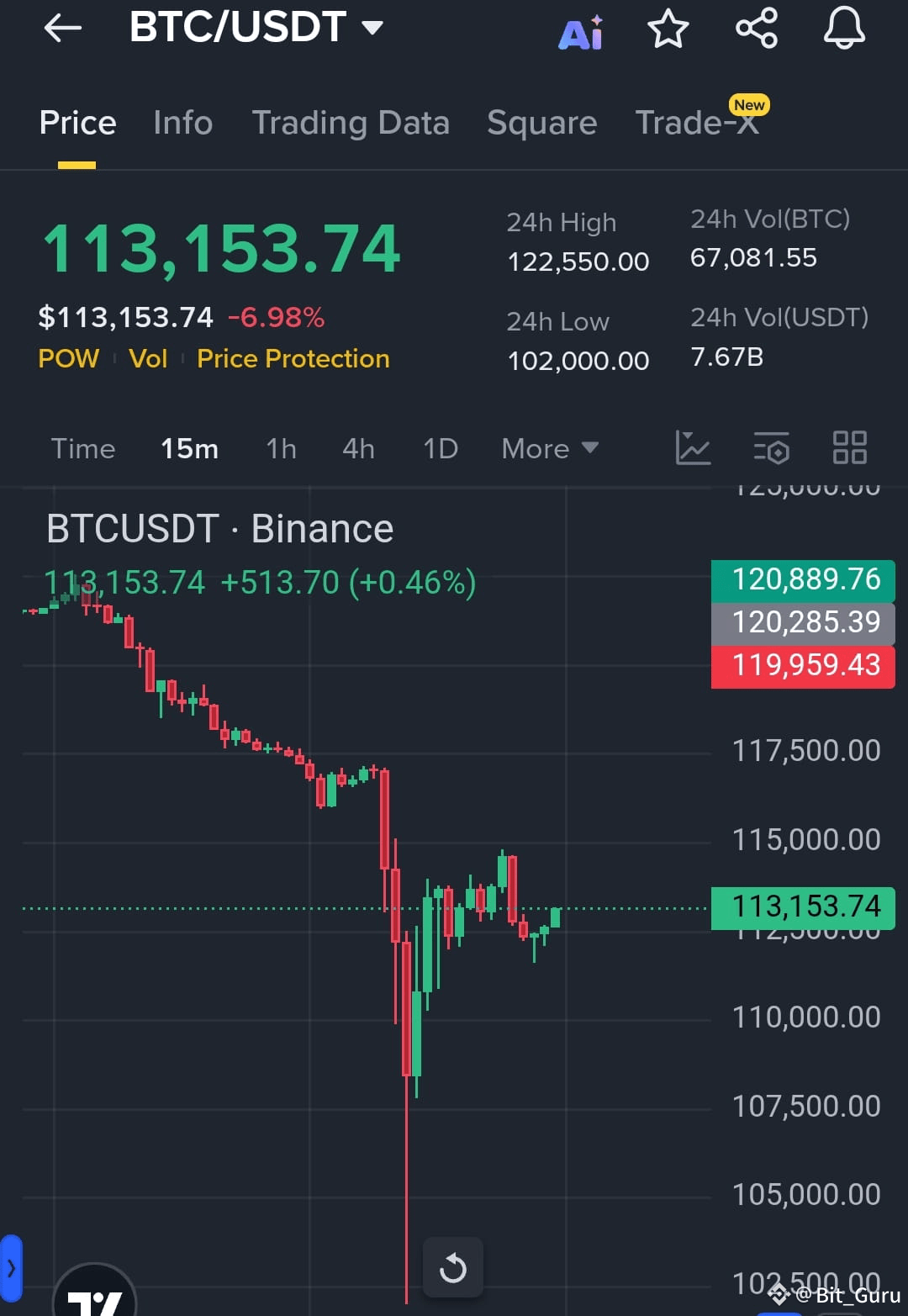 BTC – Heavy Drop, Key Rebound Zone Bitcoin faced a stro | Bit_Guru on  Binance Square
