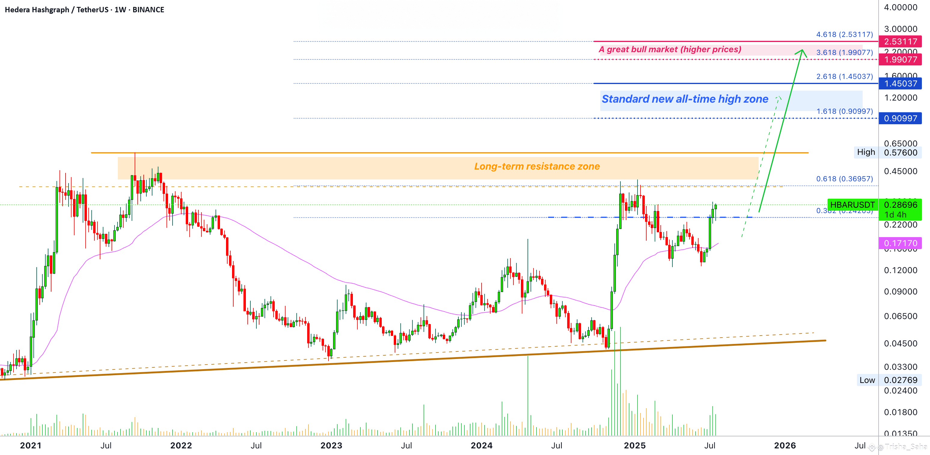 Hedera 2025 All-Time High  Simple Analysis Bullish Confirmed |  Trisha_Saha on Binance Square
