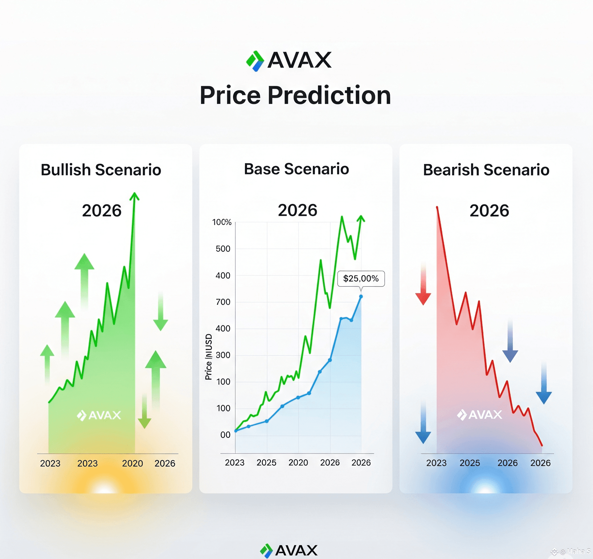 AVAX Price Prediction for 2026: A Closer Look Here is an | Maha S on  Binance Square