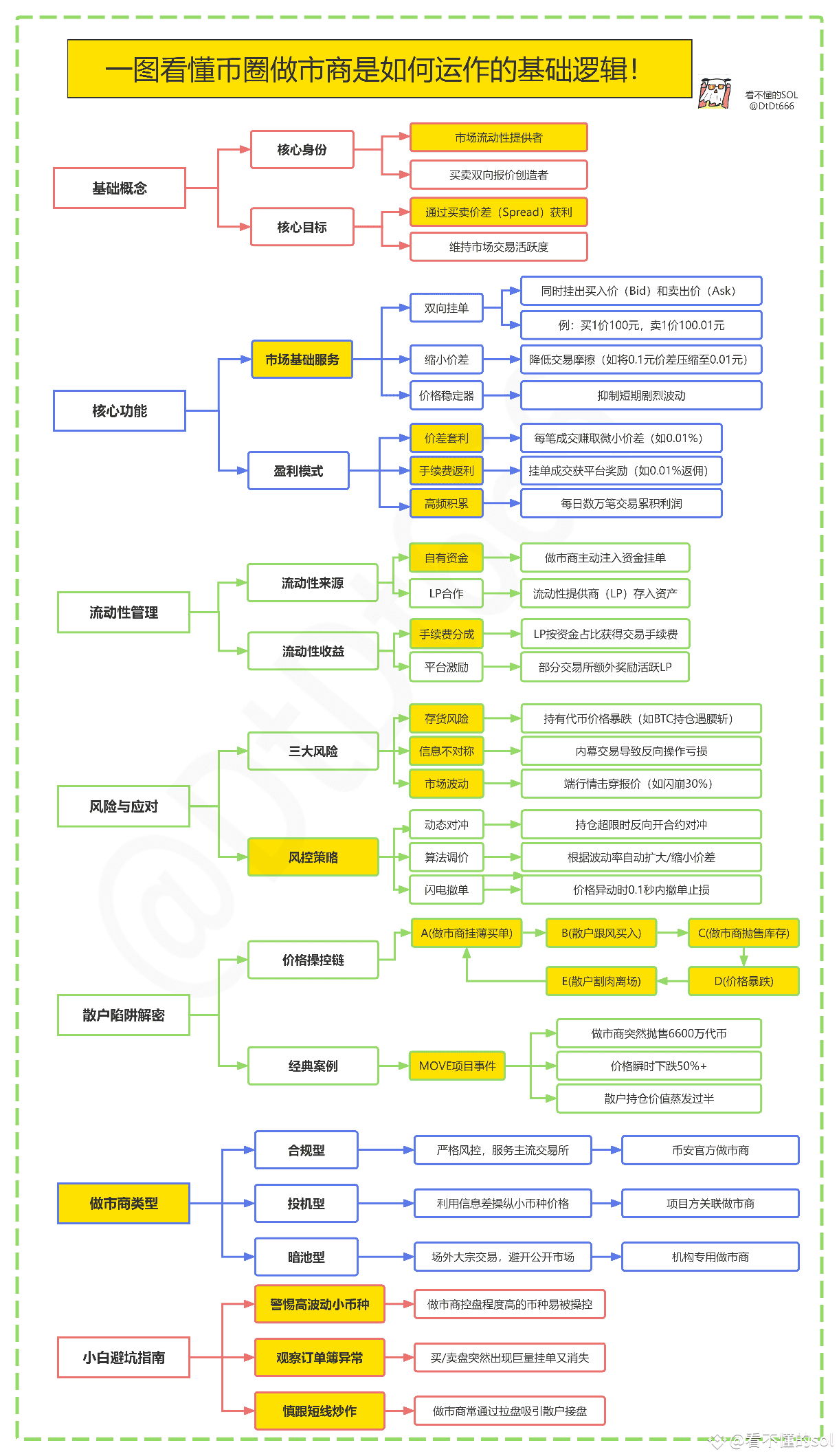 一图看懂币圈做市商是如何运作的基础逻辑！ 为了兄弟们更好的理解，我特意制作了导图和补充在币圈做市商，也被称为市值团队， | 看不懂的sol发布于币安广场