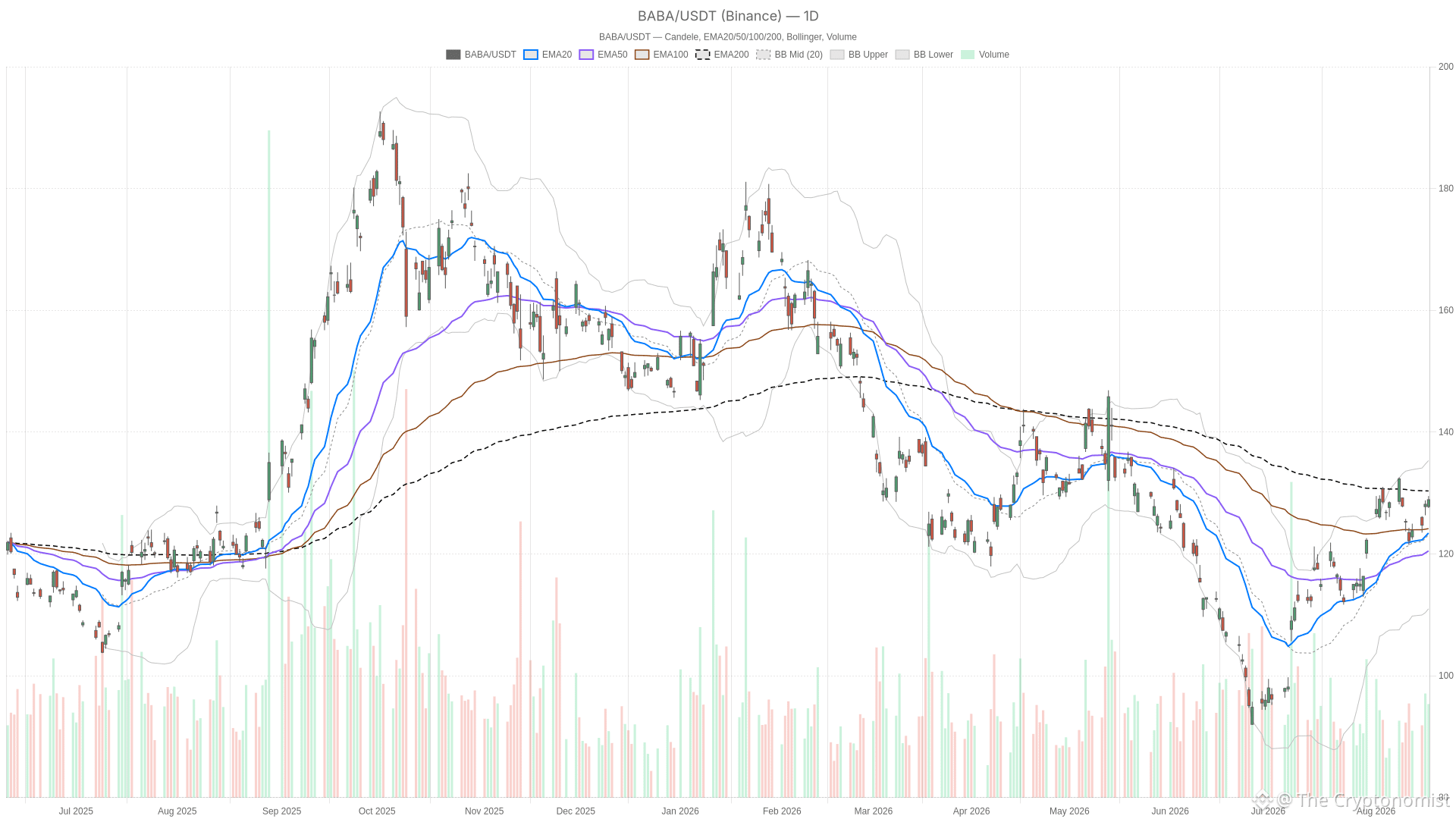 BABA daily chart with EMA20, EMA50 and volume