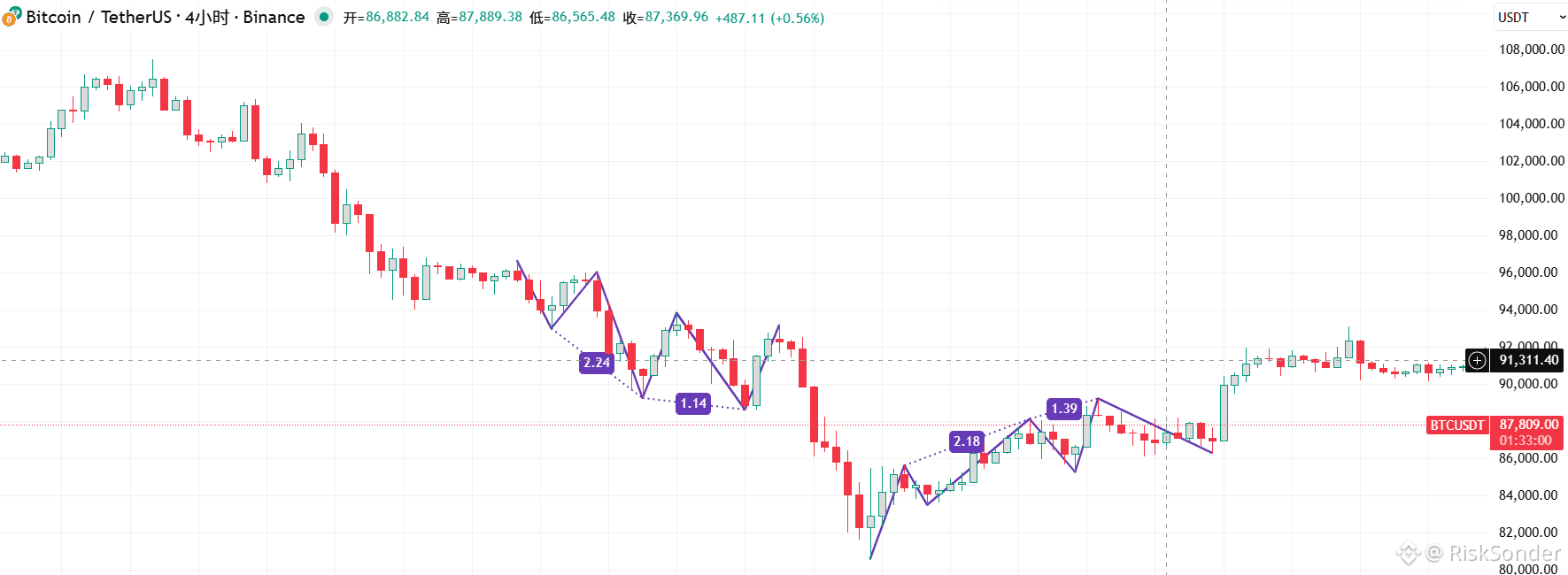 所有的技术分析工具和手段，只是为了方便增进你对图形的理解，从而做出符合一定规律的预期与判断....$BTC | RiskSonder on  Binance Square