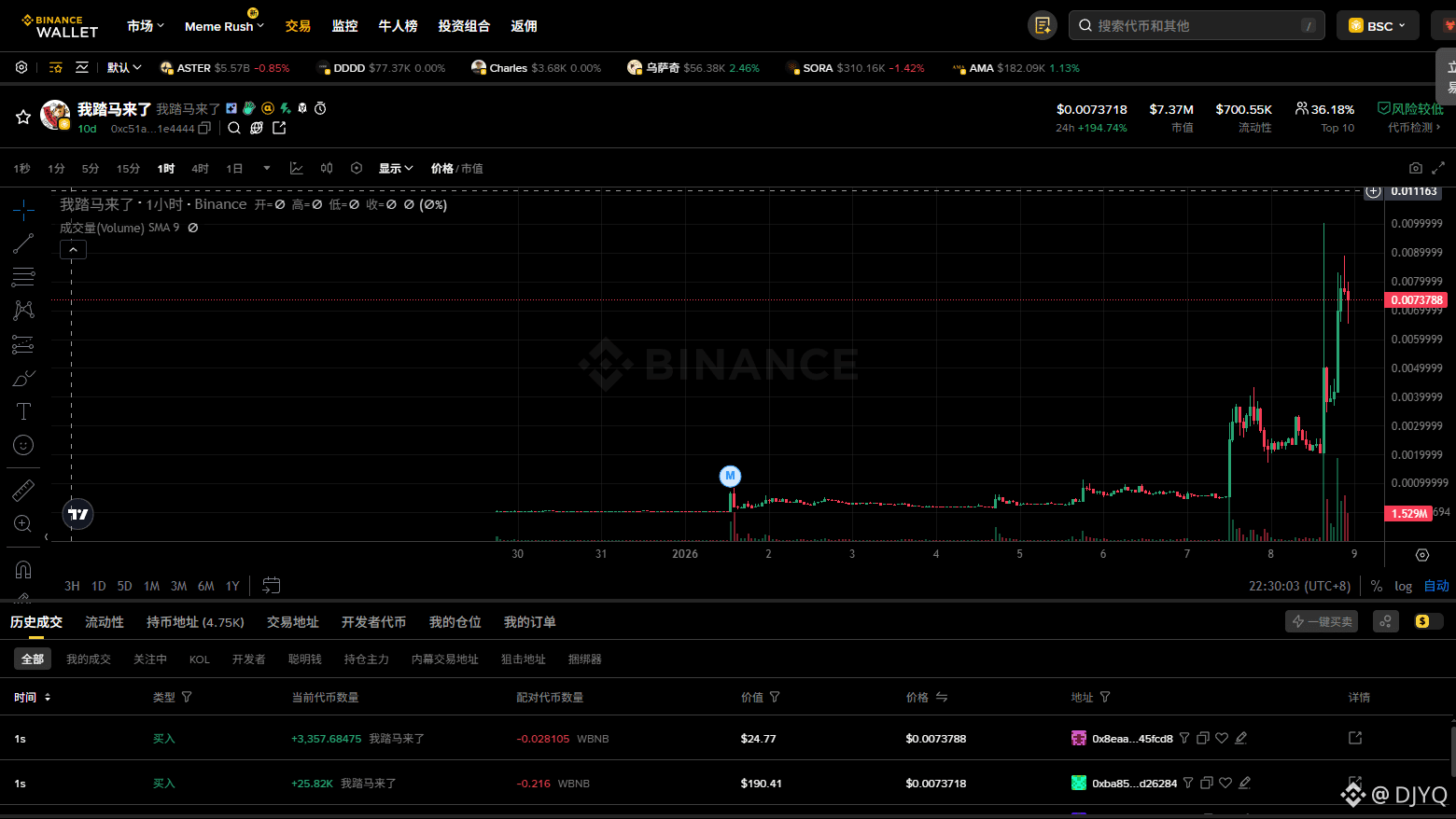 BNB #MEME 🔥这两天币安的中文meme 币纷纷上涨特别是#币安人生#我踏马来了上涨了不少| DJYQ στο Binance Square