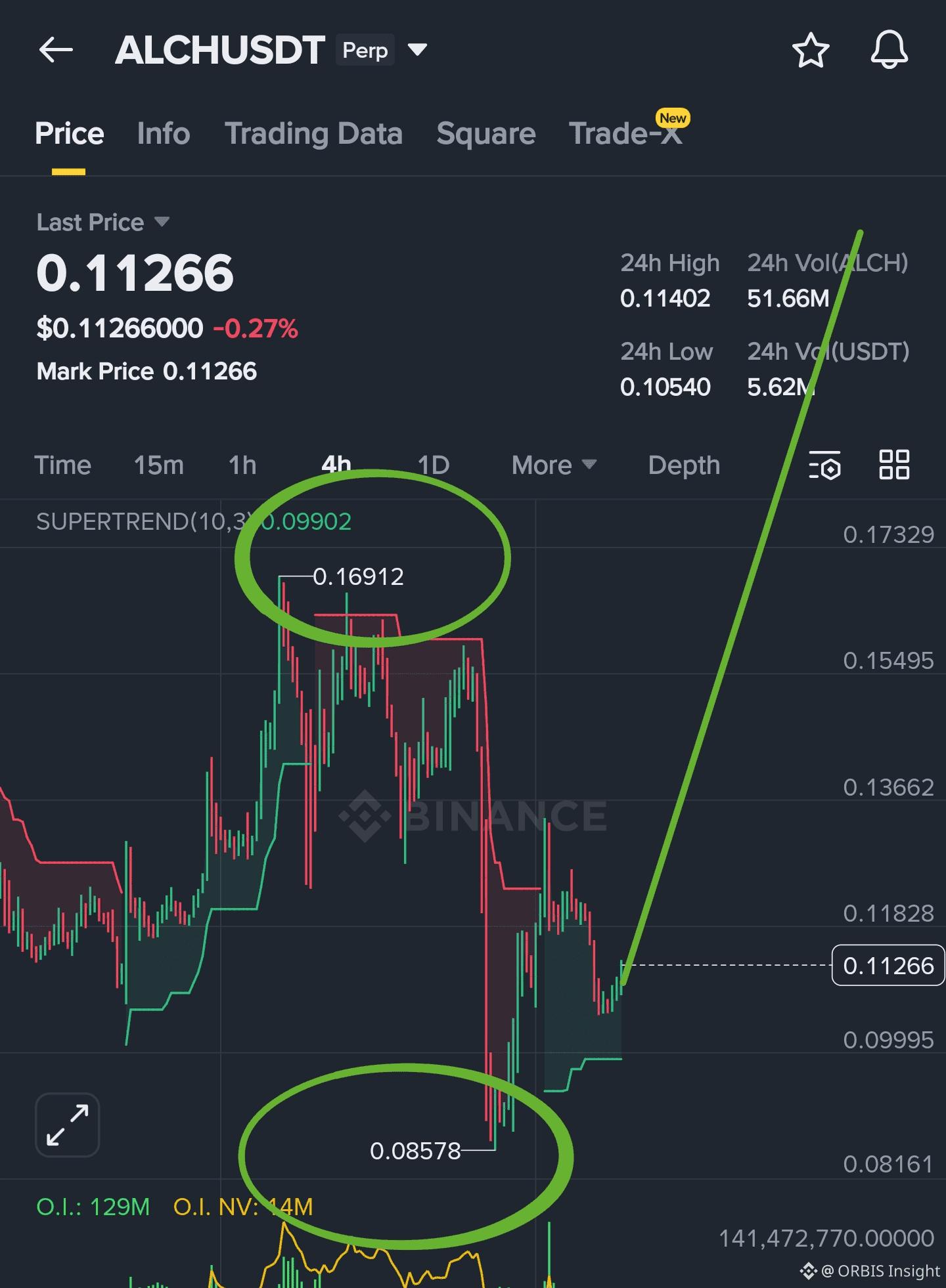 Latest #alch News, Opinions and Feed Today | Binance Square