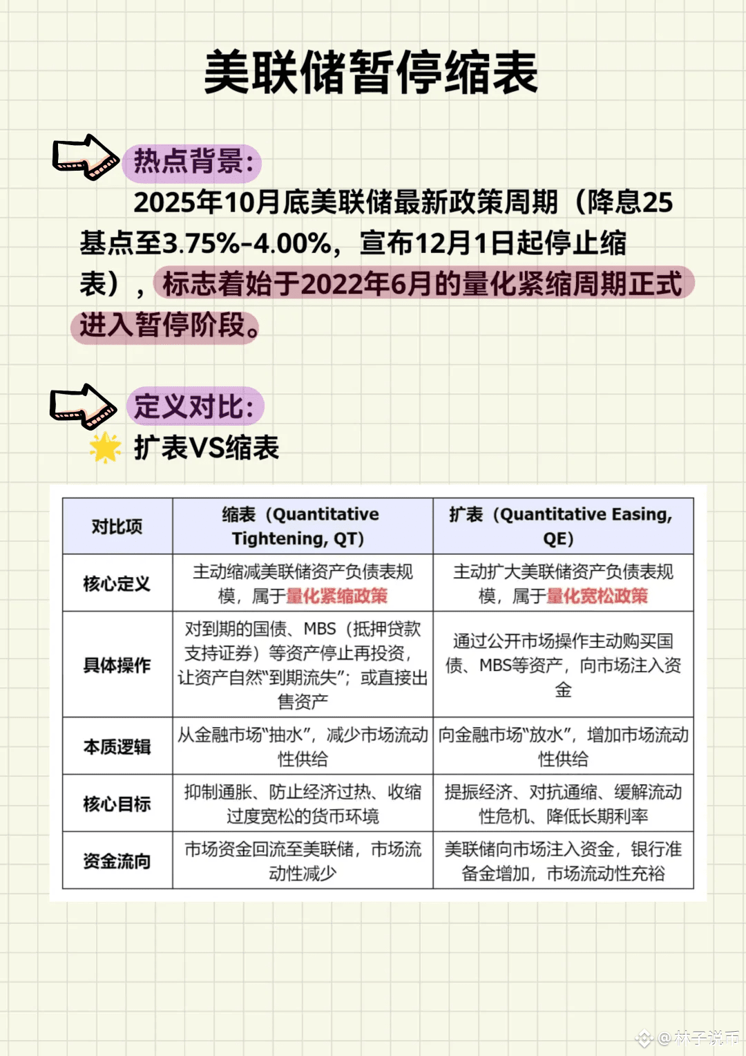 美联储突然踩了脚刹车，这事有点意思。 12月1号开始，他们正式暂停缩表了。就是那台疫情时开足马力的“印钞机”，轰轰烈烈从|