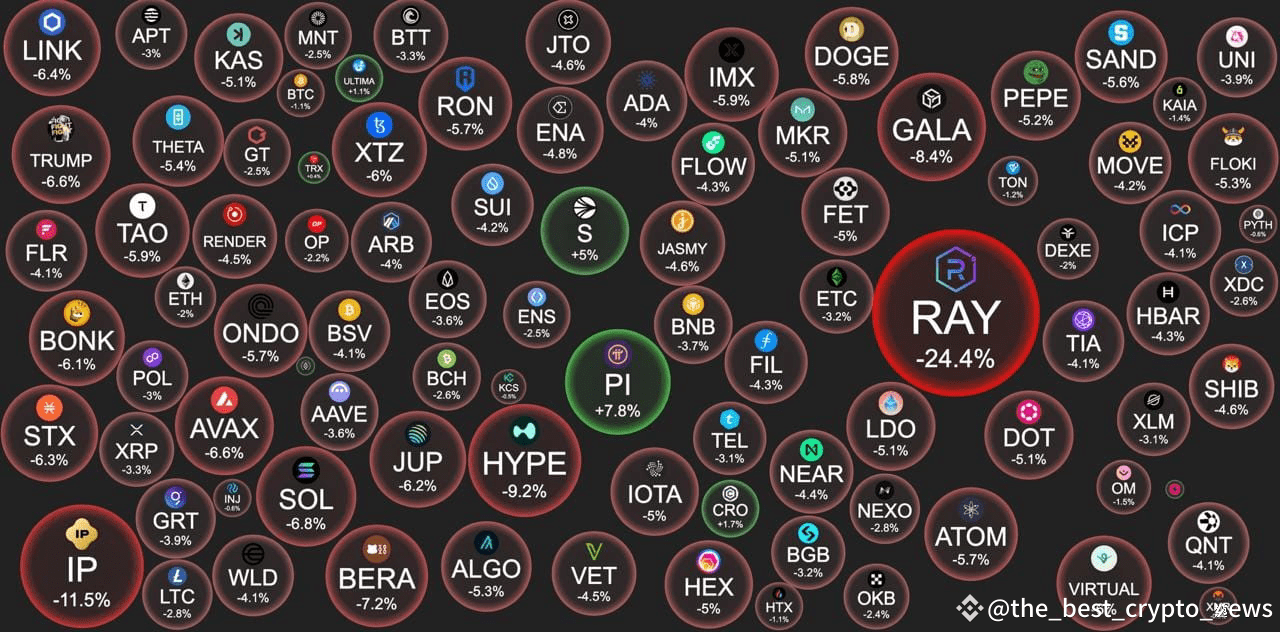 Today the market is in the red, most alts are red. BTC is | the_best ...