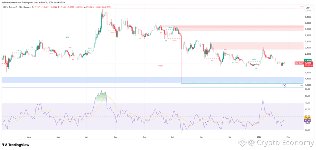 XRP consolidates at $1.92 after weeks of sideways trading between $1.83 and $1.92.