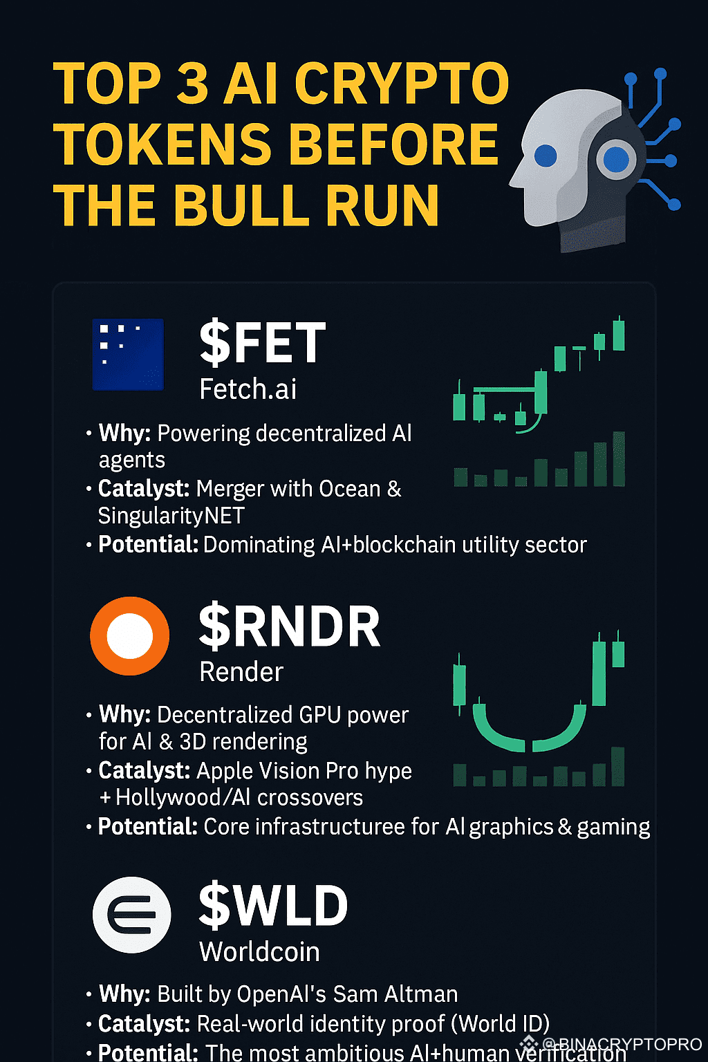 🤖📊💥 𝗧𝗼𝗽 𝟯 𝗔𝗶 𝗖𝗿𝘆𝗽𝘁𝗼 𝗧𝗼𝗸𝗲𝗻𝘀 𝗕𝗲𝗳𝗼𝗿𝗲 |  BINACRYPTOPRO on Binance Square