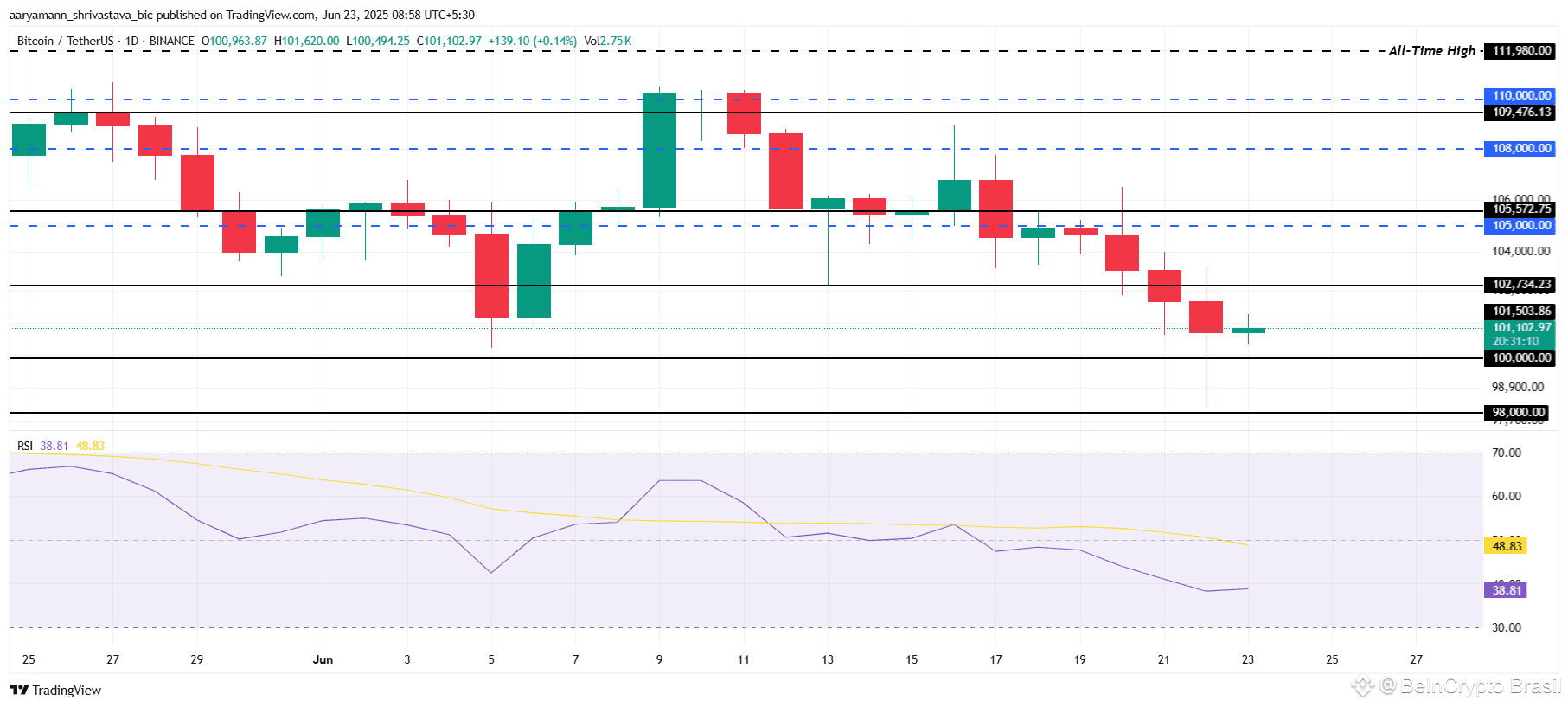 Análise de preço do Bitcoin