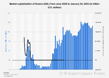 Solana market cap 2020-2025| Statista