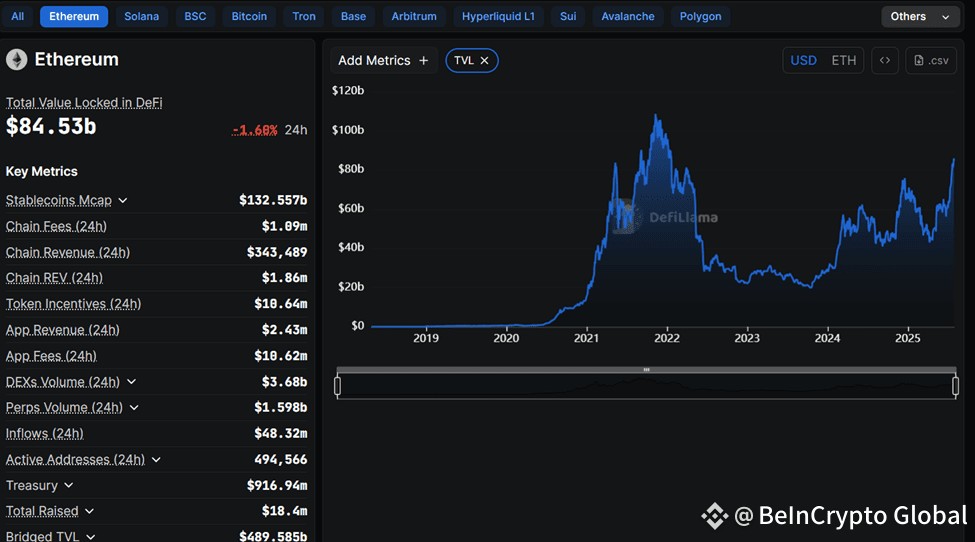 Ethereum TVL