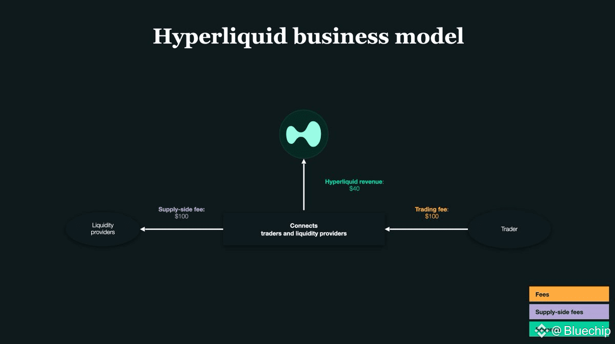 How to Turn $6,800 into $1.5M With a Maker Rebate Bot on HyperLiquid |  Bluechip on Binance Square