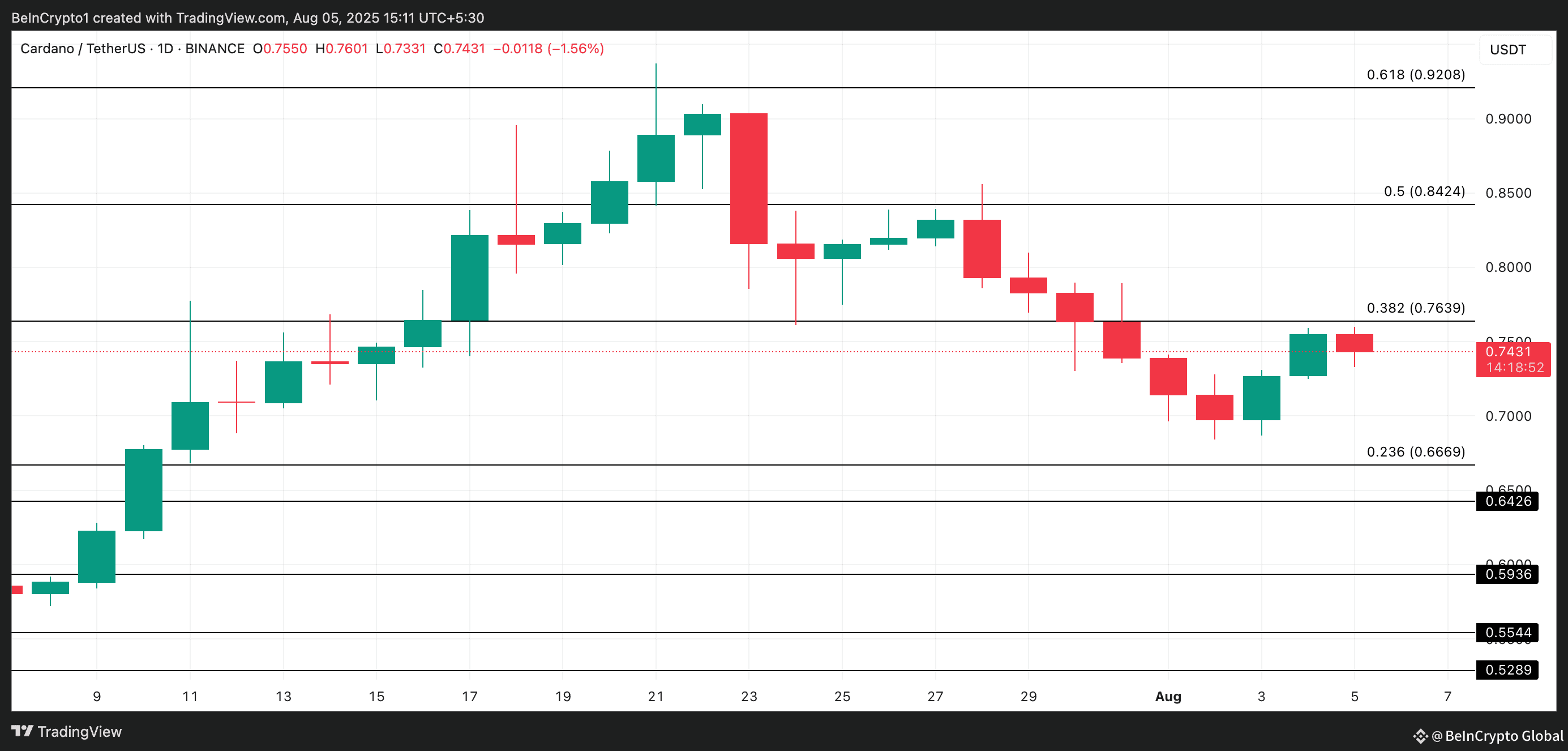ADA Price Analysis.