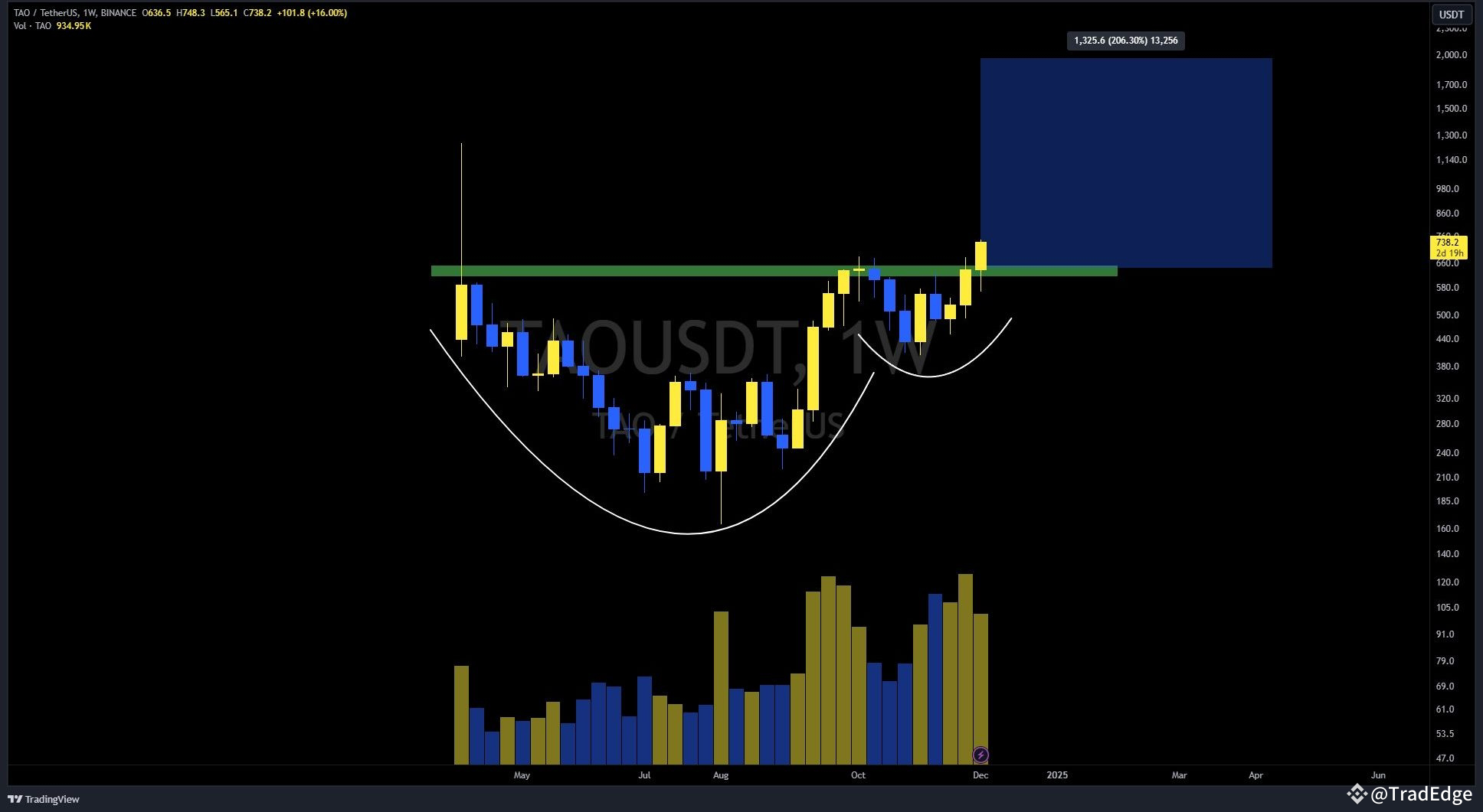 Tao Block Pattern $TAO also with a cup and handle pattern breakout! ️ We can | TradEdge ...
