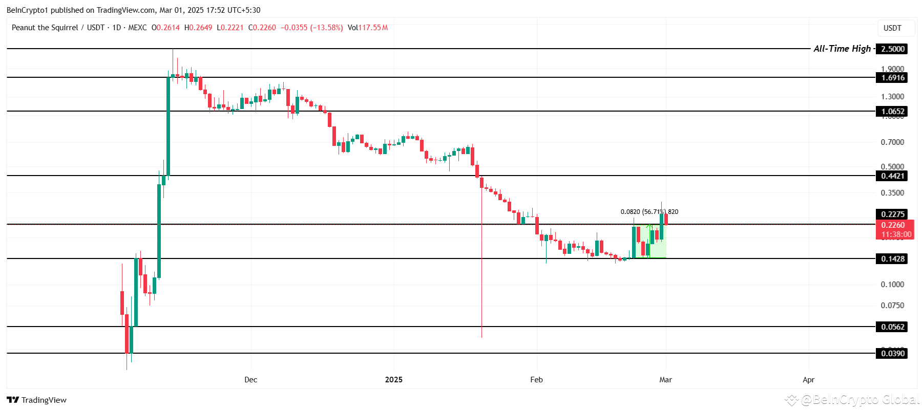 PNUT Price Analysis. 