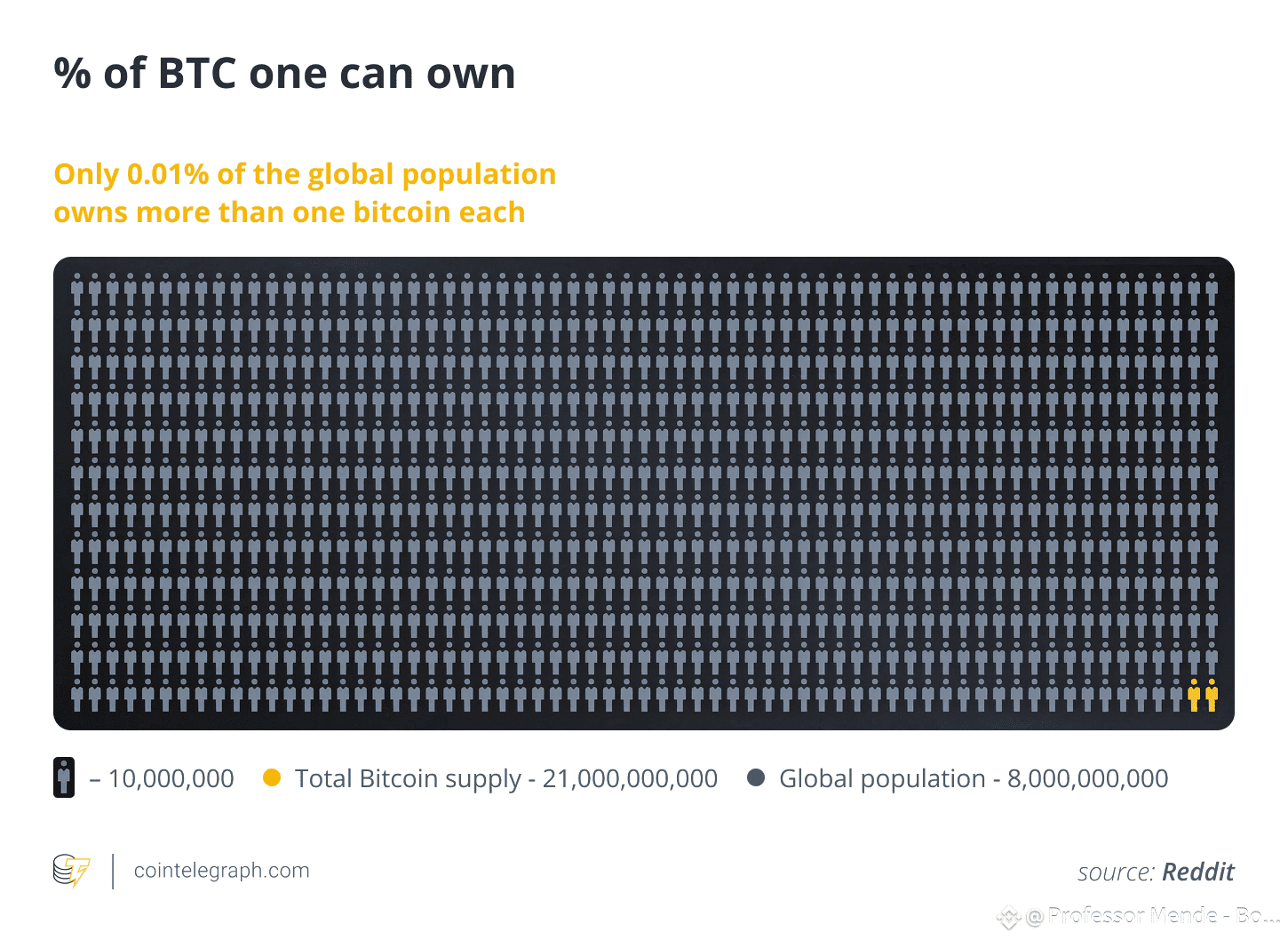 💎How RARE is Ownership of ONE SINGLE BITCOIN??! Owning a | Professor Mende  - Bonuz Ecosystem Founder on Binance Square